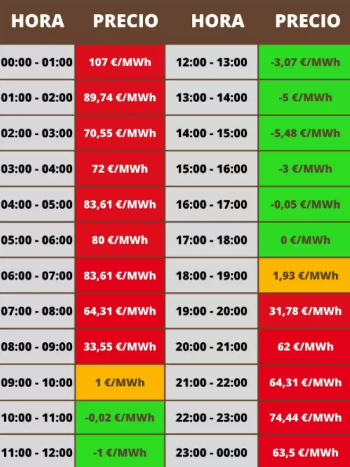 Tabla de precios de la electricidad por hora en euros por megavatio hora, con valores en rojo, verde y amarillo según el costo, mostrando variaciones a lo largo del día. Tabla de precios de la electricidad por hora en euros por megavatio hora, con valores en rojo, verde y amarillo según el costo, mostrando variaciones a lo largo del día.