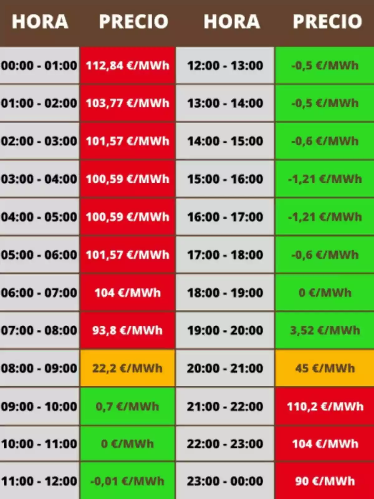 Tabla de precios de la electricidad por hora en euros por megavatio hora, con celdas en rojo para precios altos, verde para precios bajos o negativos y amarillo para precios intermedios Tabla de precios de la electricidad por hora en euros por megavatio hora, con celdas en rojo para precios altos, verde para precios bajos o negativos y amarillo para precios intermedios