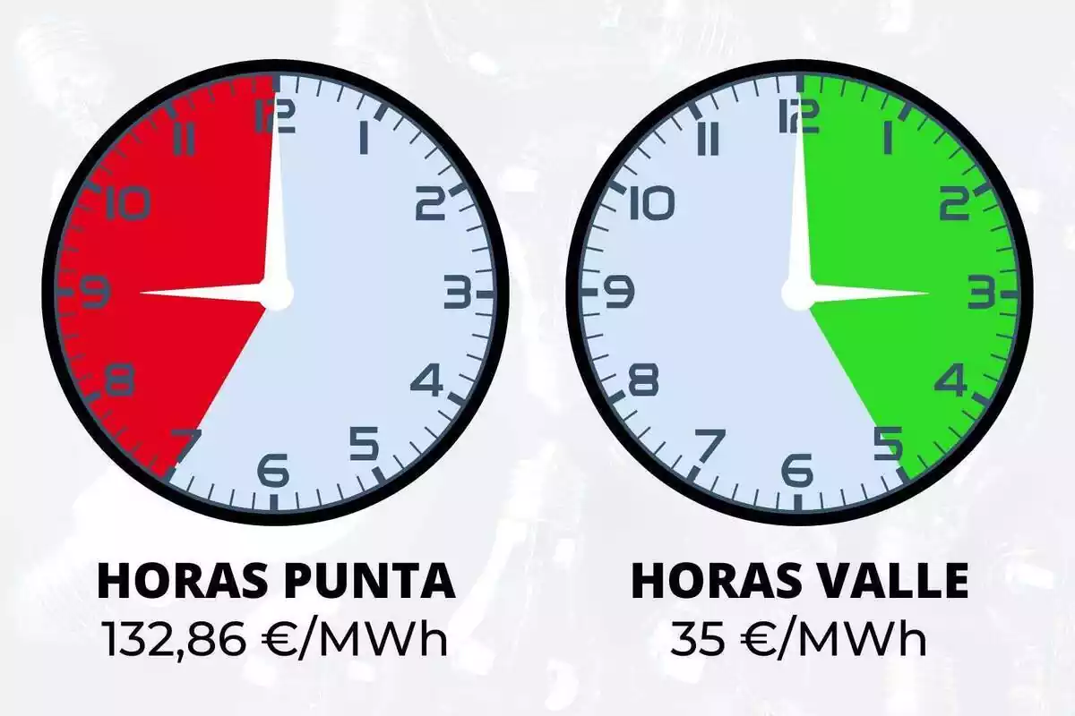 Montaje de dos relojes que marcan las franjas horarias más caras y más baratas del precio por megavatio/hora de la luz, diferenciadas con color rojo o verde según su precio, del 8 de julio de 2023