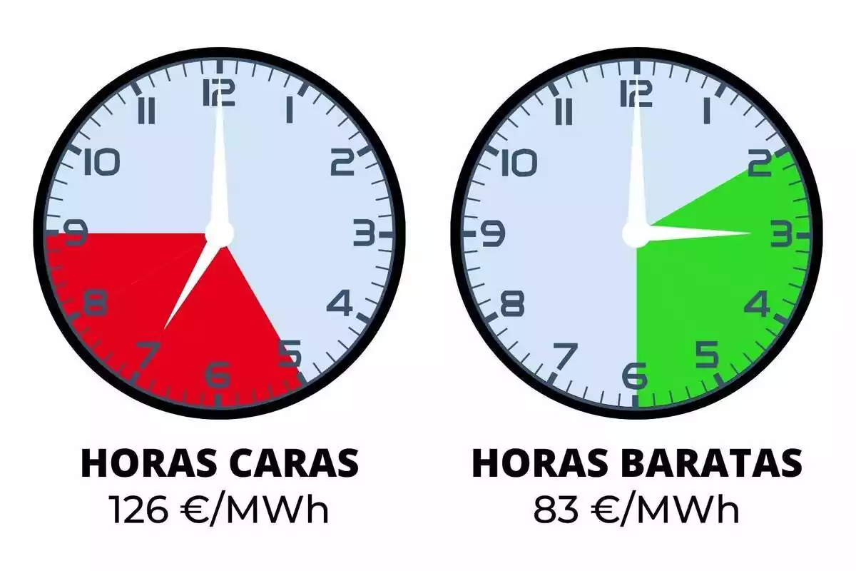 Relojes mostrando las horas más baratas y más caras del precio de la luz de hoy