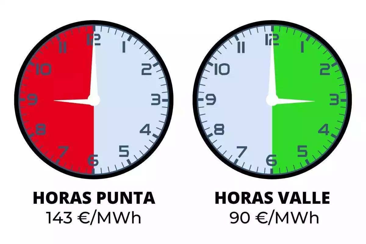 Relojes indicando las horas más caras y las más baratas para el viernes, 13 de octubre