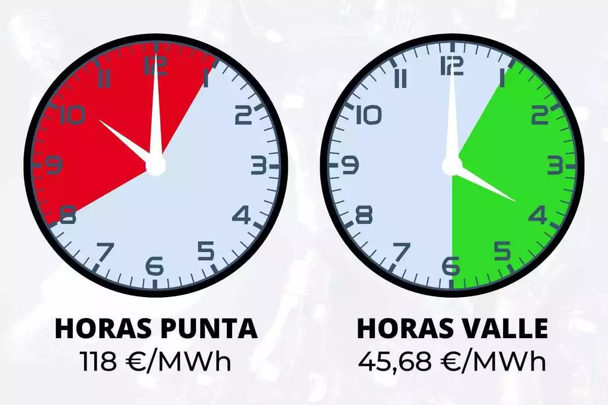 Imagen de dos relojes que marcan las horas más caras y baratas del viernes 14 de julio de 2023, en colores
