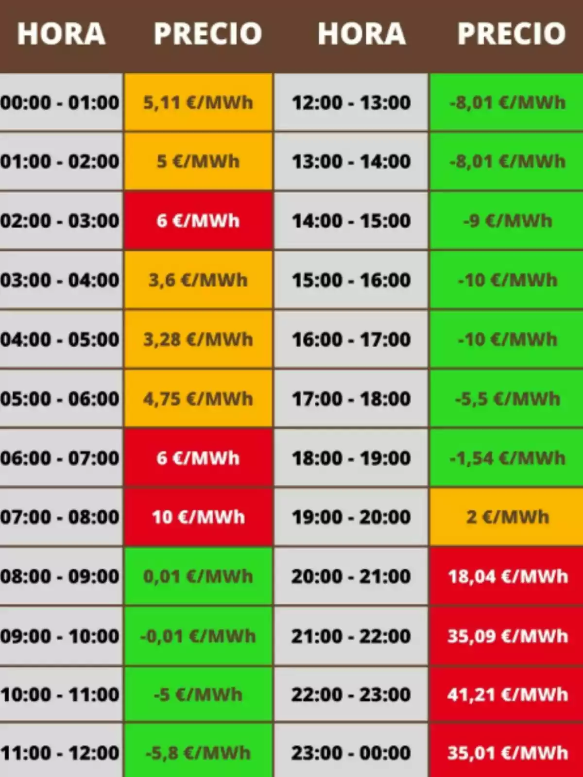 Tabla de precios de electricidad por hora, con valores que varían desde -10 €/MWh hasta 41,21 €/MWh, destacando las horas con precios negativos en verde y las más altas en rojo. Tabla de precios de electricidad por hora, con valores que varían desde -10 €/MWh hasta 41,21 €/MWh, destacando las horas con precios negativos en verde y las más altas en rojo.