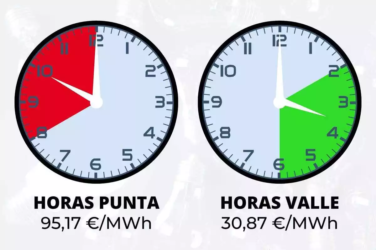 Dos relojes con las franjas marcadas más caras y baratas de la luz del viernes 19 de mayo