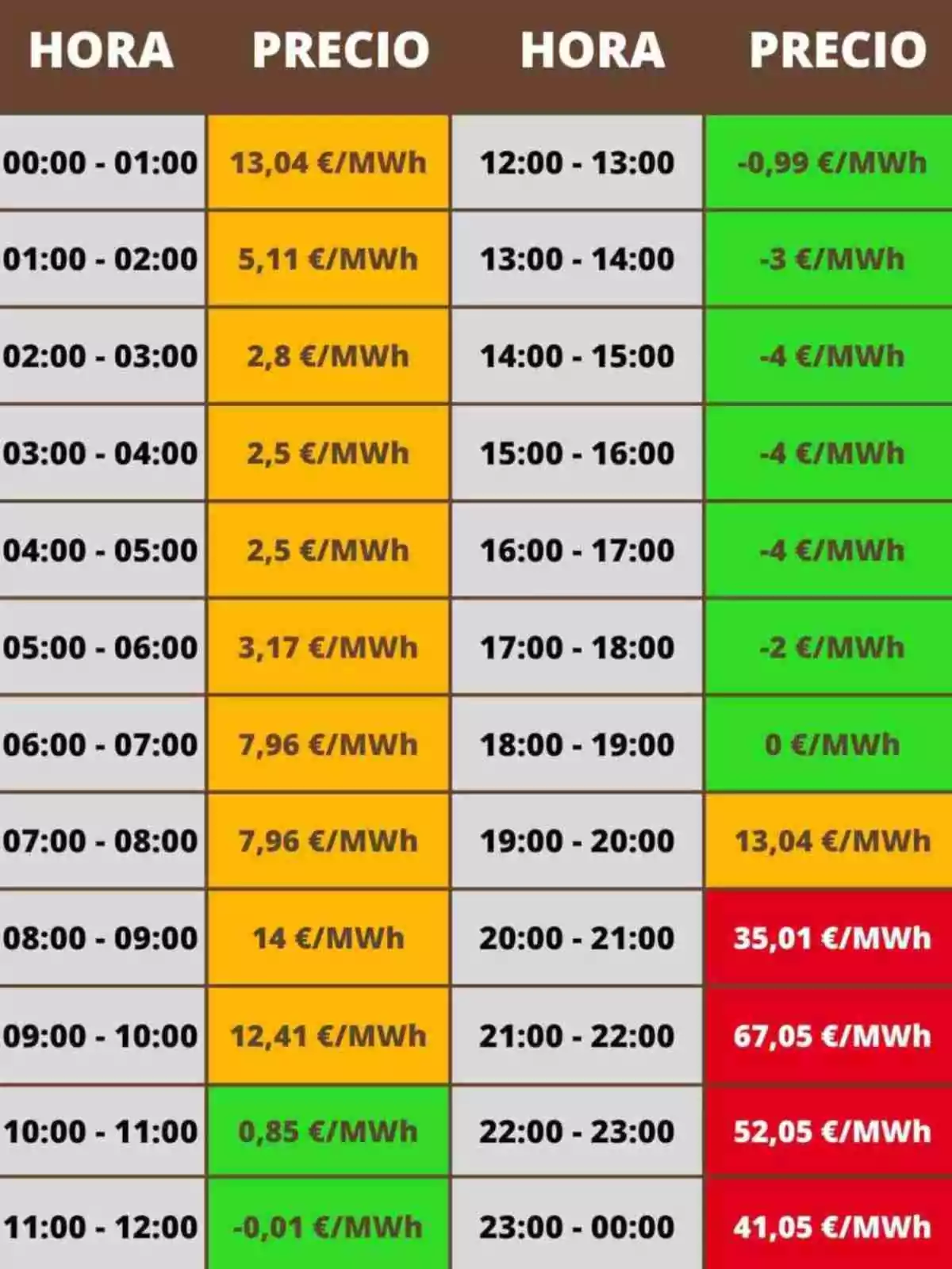 Tabla de precios de electricidad por hora, mostrando variaciones desde 13,04 €/MWh a -4 €/MWh en diferentes franjas horarias, con precios más altos entre las 20:00 y las 23:00 horas. Tabla de precios de electricidad por hora, mostrando variaciones desde 13,04 €/MWh a -4 €/MWh en diferentes franjas horarias, con precios más altos entre las 20:00 y las 23:00 horas.