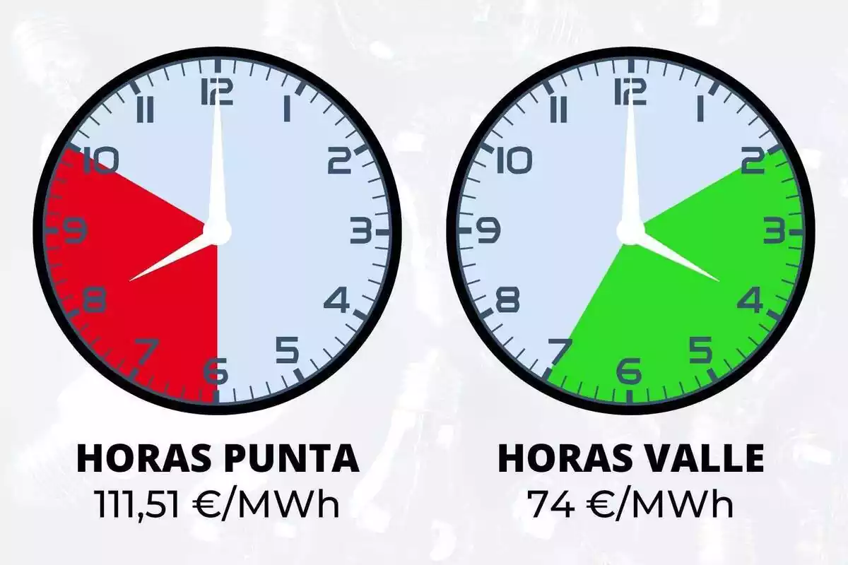 Dos relojes que muestran en colores las franjas horarias más caras y baratas del 21 de julio de 2023