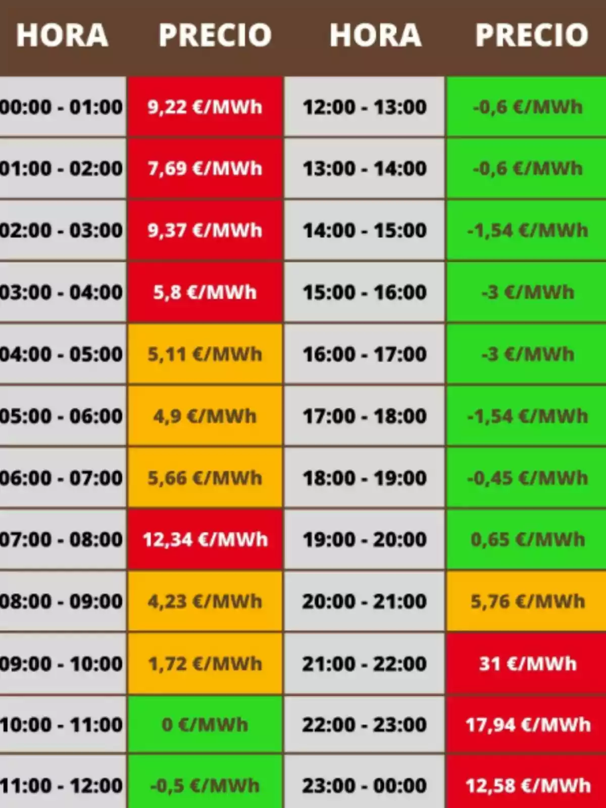 Tabla de precios de electricidad por hora, con valores en €/MWh, mostrando variaciones de color según el costo, desde 9,22 €/MWh a -3 €/MWh, destacando horas con precios negativos y picos altos. Tabla de precios de electricidad por hora, con valores en €/MWh, mostrando variaciones de color según el costo, desde 9,22 €/MWh a -3 €/MWh, destacando horas con precios negativos y picos altos.