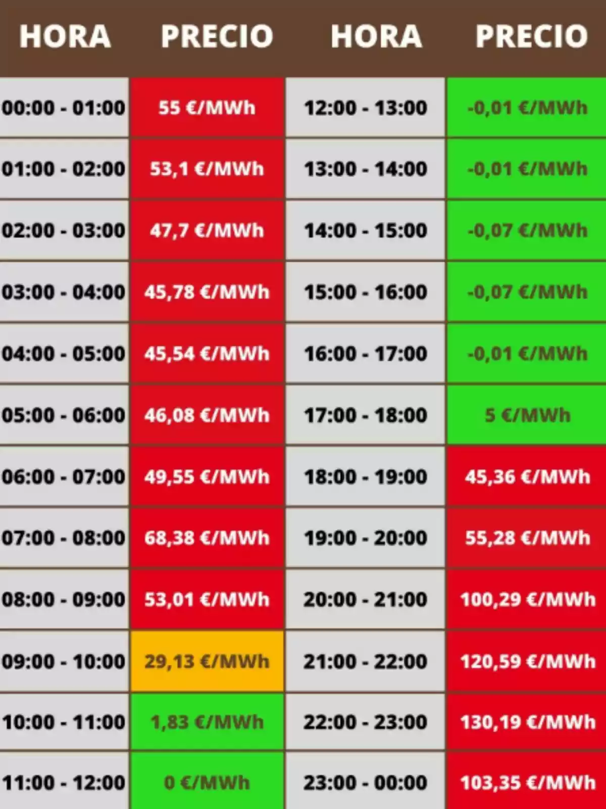Tabla de precios de la electricidad por hora en euros por megavatio hora con celdas en colores rojo, verde y amarillo según el costo Tabla de precios de la electricidad por hora en euros por megavatio hora con celdas en colores rojo, verde y amarillo según el costo
