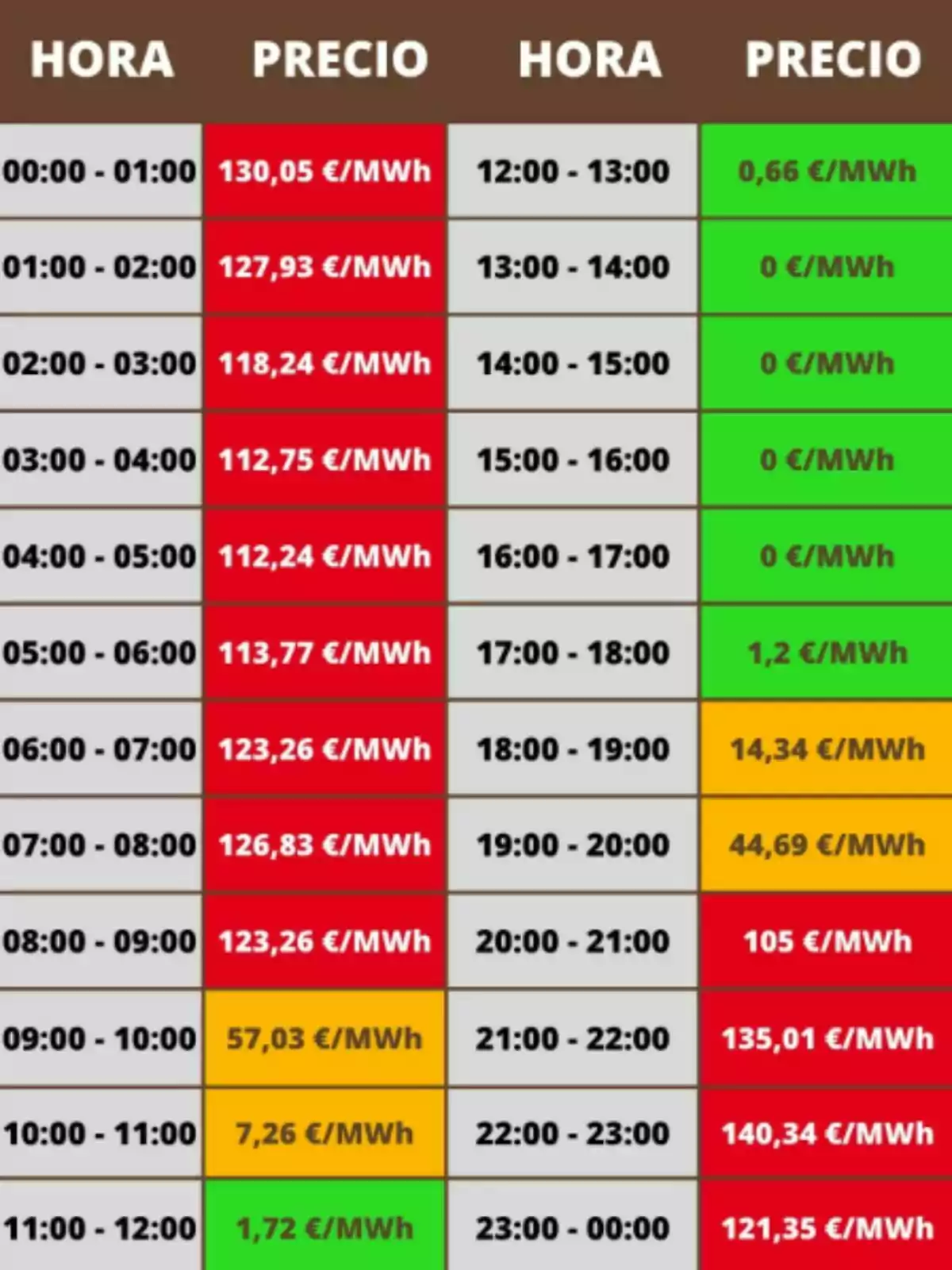 Tabla de precios de la electricidad por hora en euros por megavatio hora, con celdas en rojo para precios altos, verde para precios bajos y amarillo para precios intermedios Tabla de precios de la electricidad por hora en euros por megavatio hora, con celdas en rojo para precios altos, verde para precios bajos y amarillo para precios intermedios