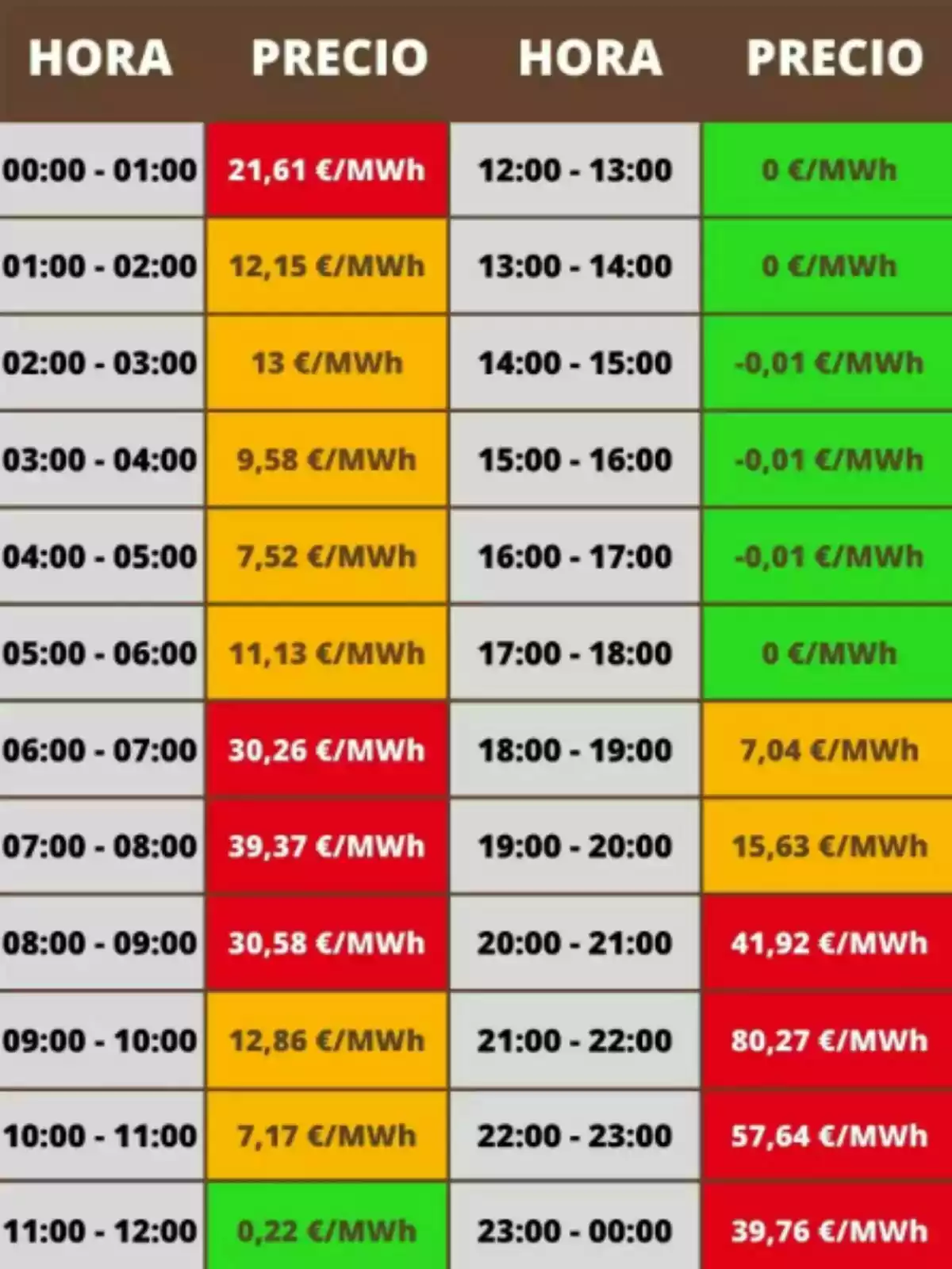 Tabla de precios de electricidad por hora en €/MWh, con variaciones de color indicando diferentes rangos de precios. Tabla de precios de electricidad por hora en €/MWh, con variaciones de color indicando diferentes rangos de precios.