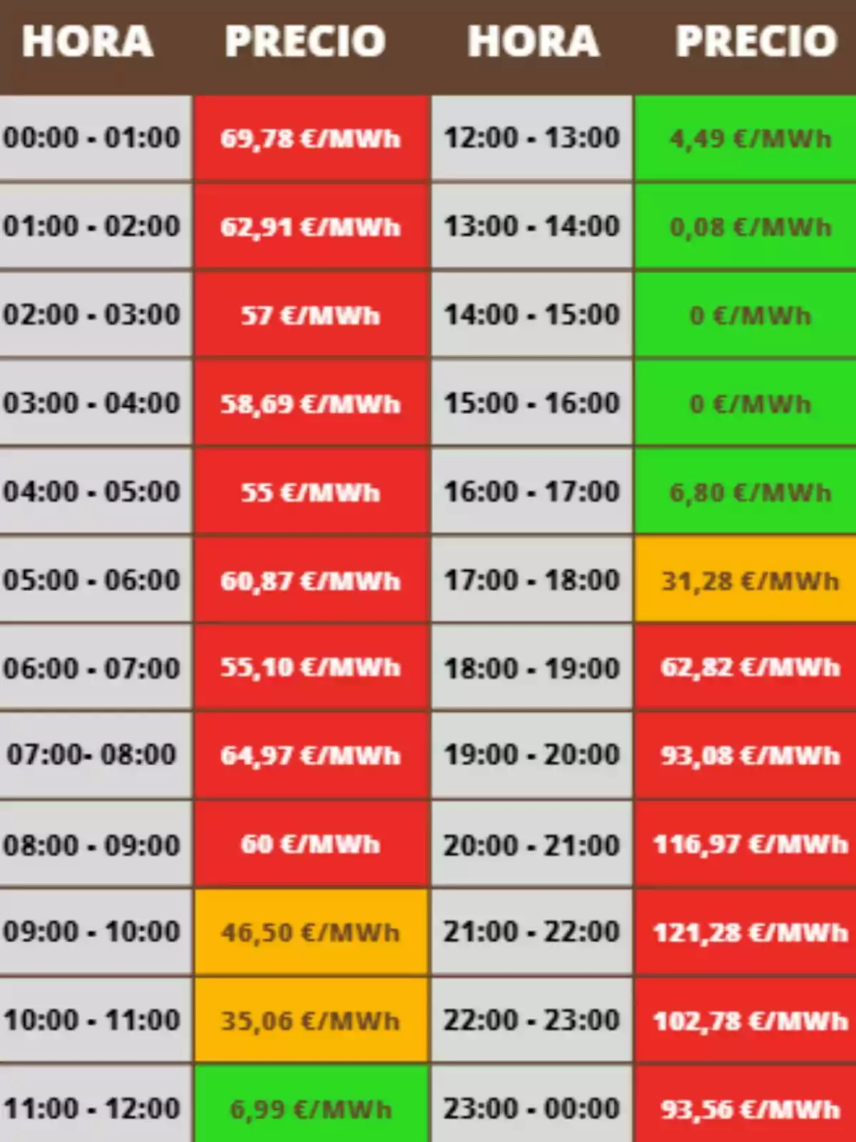 Tabla de precios de electricidad por hora, con valores en €/MWh, mostrando variaciones de color según el precio de la luz del próximo domingo, 13 de octubre de 2024. Tabla de precios de electricidad por hora, con valores en €/MWh, mostrando variaciones de color según el precio de la luz del próximo domingo, 13 de octubre de 2024.