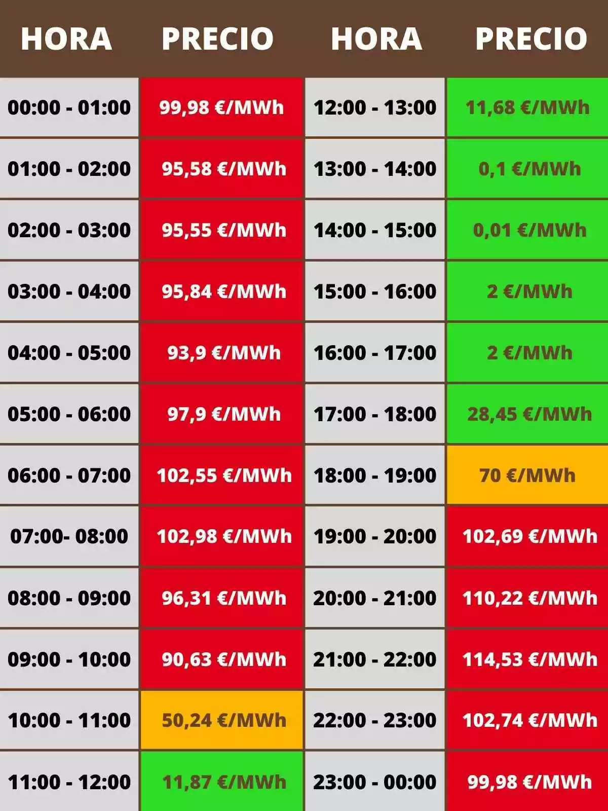 Tabla de precios de electricidad por hora en €/MWh, con valores que varían desde 0,01 €/MWh hasta 114,53 €/MWh, destacando las horas más económicas y más caras del día. Tabla de precios de electricidad por hora en €/MWh, con valores que varían desde 0,01 €/MWh hasta 114,53 €/MWh, destacando las horas más económicas y más caras del día.