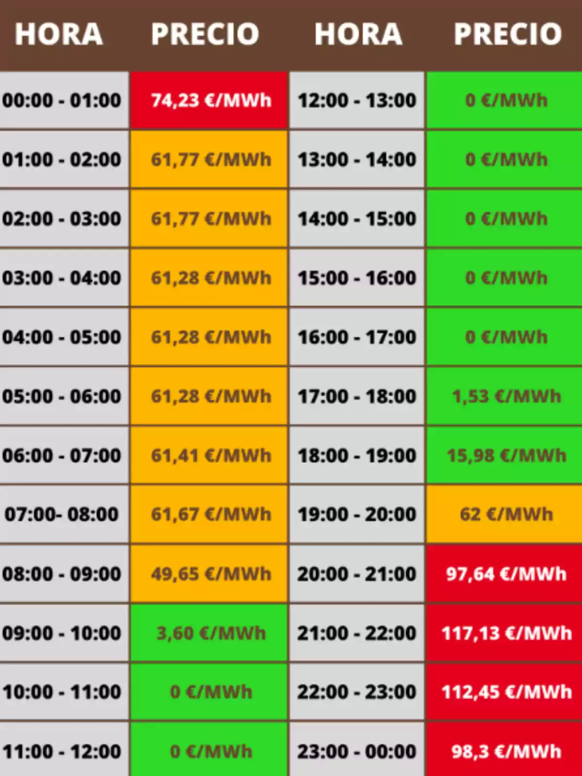 Tabla de precios de electricidad por hora en €/MWh, con variaciones de color indicando diferentes rangos de precios. Tabla de precios de electricidad por hora en €/MWh, con variaciones de color indicando diferentes rangos de precios.