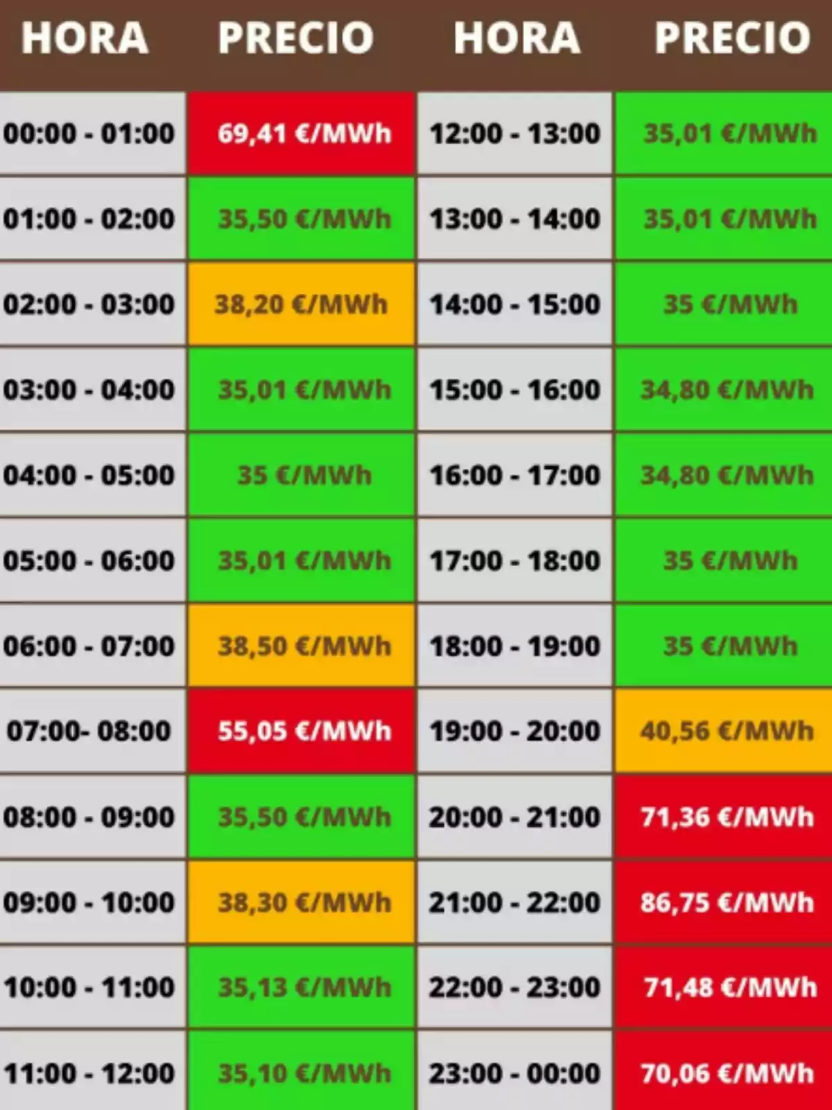 Tabla con los precios de la luz del lunes, 10 de junio de 2024, en rojo, verde y naranja Tabla con los precios de la luz del lunes, 10 de junio de 2024, en rojo, verde y naranja