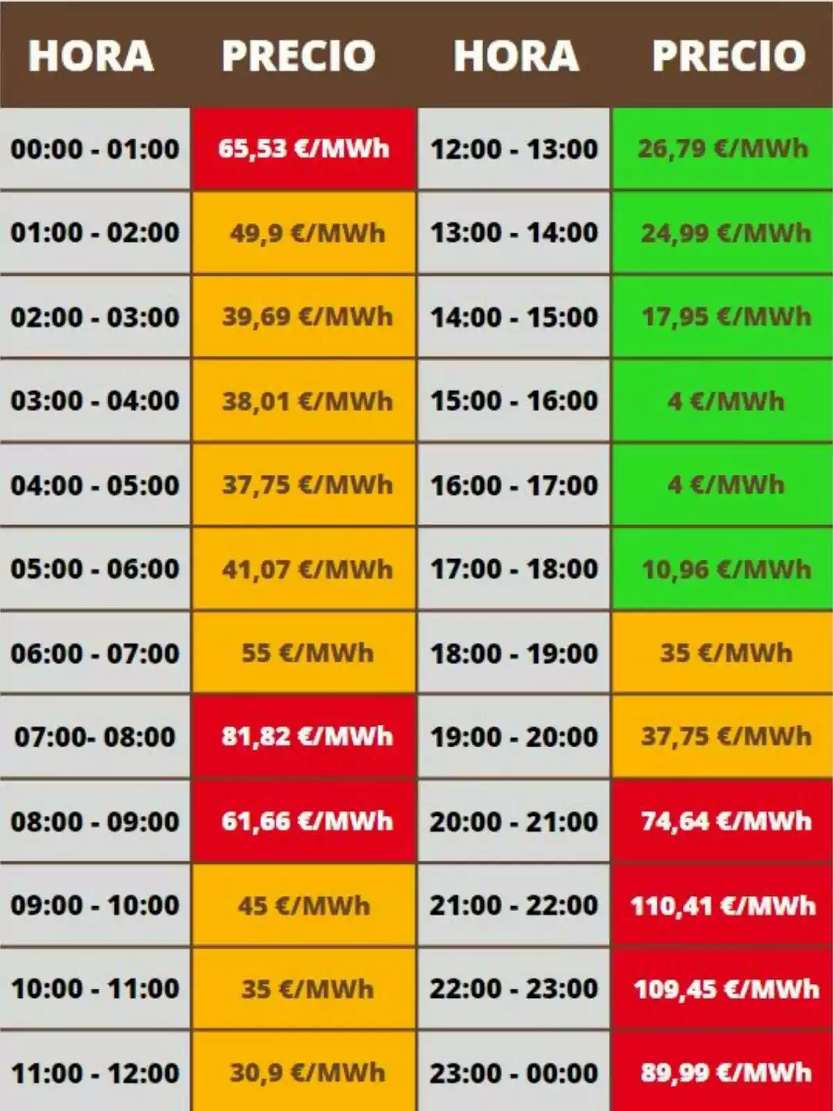 Tabla de precios de electricidad por hora en €/MWh, con variaciones de color indicando diferentes rangos de precios. Tabla de precios de electricidad por hora en €/MWh, con variaciones de color indicando diferentes rangos de precios.