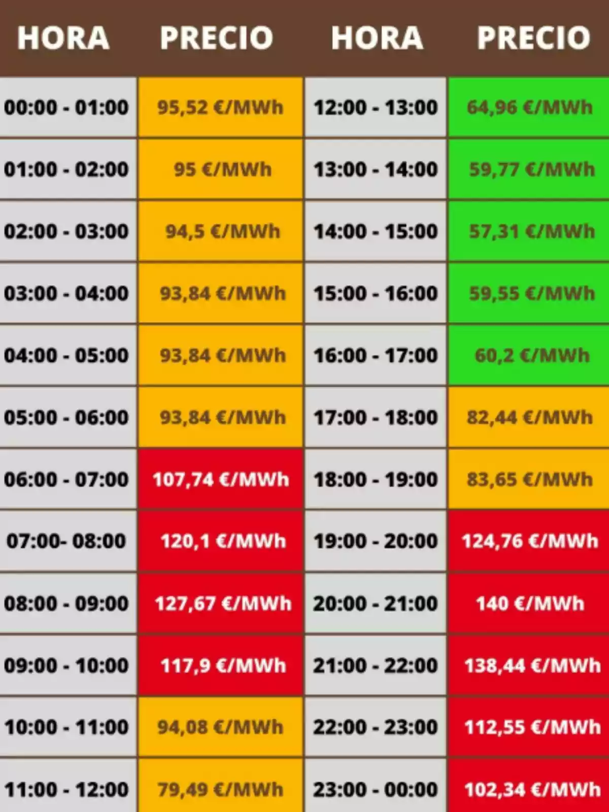 Tabla de precios de electricidad por hora en €/MWh, con valores que varían desde 57,31 €/MWh hasta 140 €/MWh, distribuidos en diferentes colores según el rango de precios. Tabla de precios de electricidad por hora en €/MWh, con valores que varían desde 57,31 €/MWh hasta 140 €/MWh, distribuidos en diferentes colores según el rango de precios.