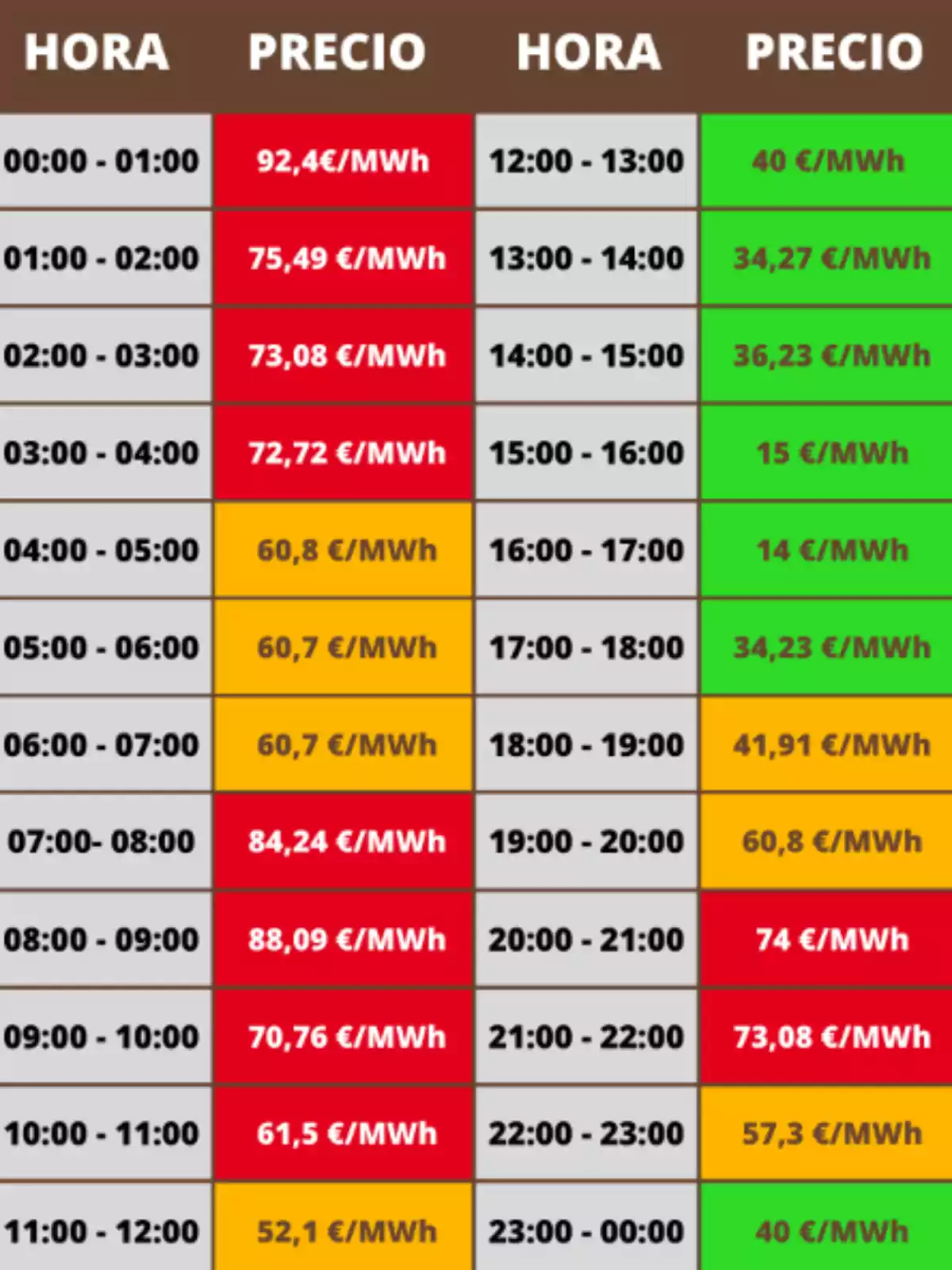 Tabla de precios de electricidad por hora en €/MWh. De 00:00 a 01:00, 92,4 €/MWh; de 01:00 a 02:00, 75,49 €/MWh; de 02:00 a 03:00, 73,08 €/MWh; de 03:00 a 04:00, 72,72 €/MWh; de 04:00 a 05:00, 60,8 €/MWh; de 05:00 a 06:00, 60,7 €/MWh; de 06:00 a 07:00, 60,7 €/MWh; de 07:00 a 08:00, 84,24 €/MWh; de 08:00 a 09:00, 88,09 €/MWh; de 09:00 a 10:00, 70,76 €/MWh; de 10:00 a 11:00, 61,5 €/MWh; de 11:00 a 12:00, 52,1 €/MWh; de 12:00 a 13:00, 40 €/MWh; de 13:00 a 14:00, 34,27 €/MWh; de 14:00 a 15:00, 36,23 €/MWh; de 15:00 a 16:00, 15 €/MWh; de 16:00 a 17:00, 14 €/MWh; de 17:00 a 18:00, 34,23 €/MWh; de 18:00 a 19:00, 41,91 €/MWh; de 19:00 a 20:00, 60,8 €/MWh; de 20:00 a 21:00, 74 €/MWh; de 21:00 a 22:00, 73,08 €/MWh; de 22:00 a 23:00, 57,3 €/MWh; de 23:00 a 00:00, 40 €/MWh. Tabla de precios de electricidad por hora en €/MWh. De 00:00 a 01:00, 92,4 €/MWh; de 01:00 a 02:00, 75,49 €/MWh; de 02:00 a 03:00, 73,08 €/MWh; de 03:00 a 04:00, 72,72 €/MWh; de 04:00 a 05:00, 60,8 €/MWh; de 05:00 a 06:00, 60,7 €/MWh; de 06:00 a 07:00, 60,7 €/MWh; de 07:00 a 08:00, 84,24 €/MWh; de 08:00 a 09:00, 88,09 €/MWh; de 09:00 a 10:00, 70,76 €/MWh; de 10:00 a 11:00, 61,5 €/MWh; de 11:00 a 12:00, 52,1 €/MWh; de 12:00 a 13:00, 40 €/MWh; de 13:00 a 14:00, 34,27 €/MWh; de 14:00 a 15:00, 36,23 €/MWh; de 15:00 a 16:00, 15 €/MWh; de 16:00 a 17:00, 14 €/MWh; de 17:00 a 18:00, 34,23 €/MWh; de 18:00 a 19:00, 41,91 €/MWh; de 19:00 a 20:00, 60,8 €/MWh; de 20:00 a 21:00, 74 €/MWh; de 21:00 a 22:00, 73,08 €/MWh; de 22:00 a 23:00, 57,3 €/MWh; de 23:00 a 00:00, 40 €/MWh.