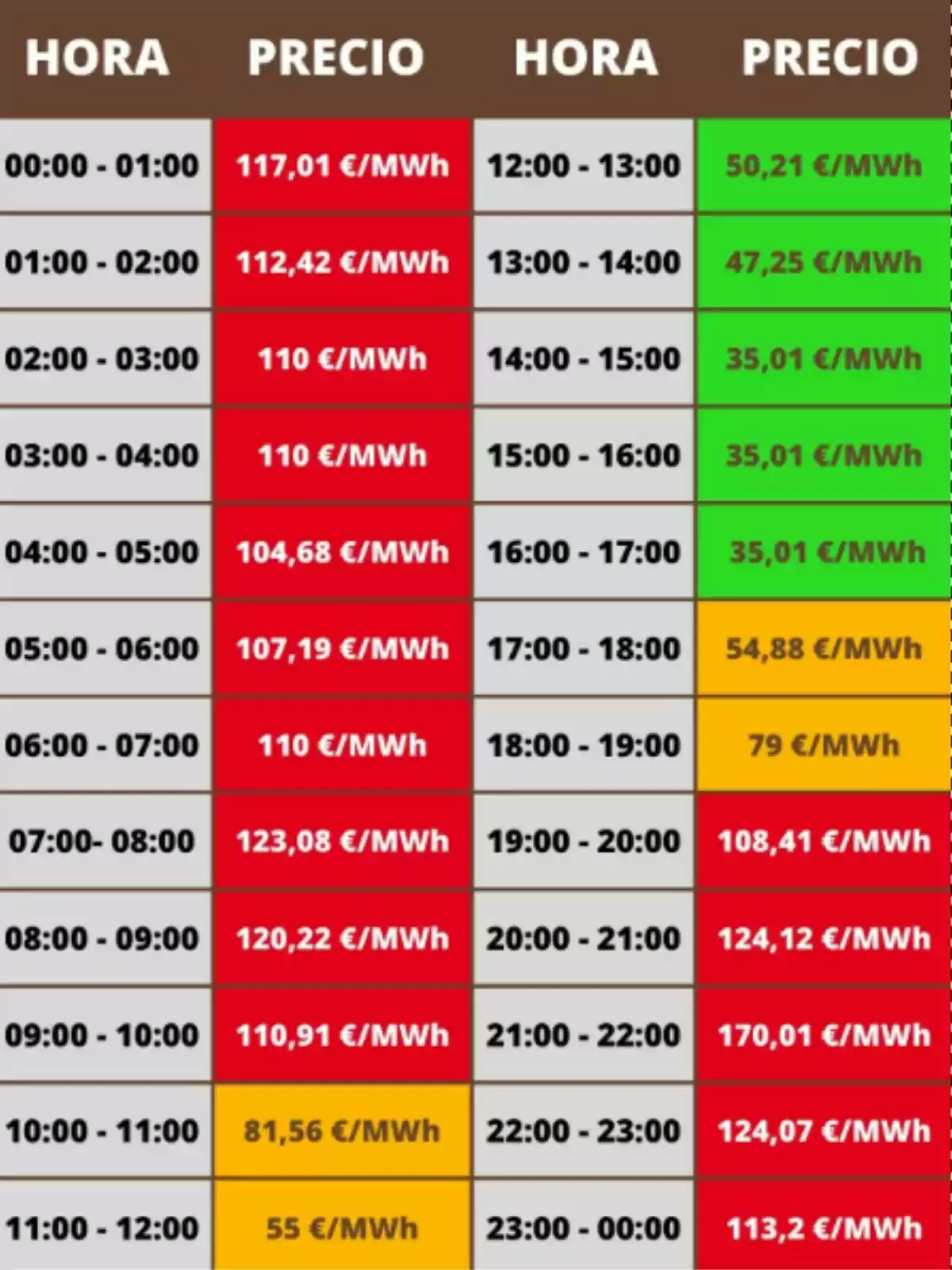 Tabla con los precios de la luz del miércoles, 5 de junio de 2024, en rojo, verde y naranja Tabla con los precios de la luz del miércoles, 5 de junio de 2024, en rojo, verde y naranja