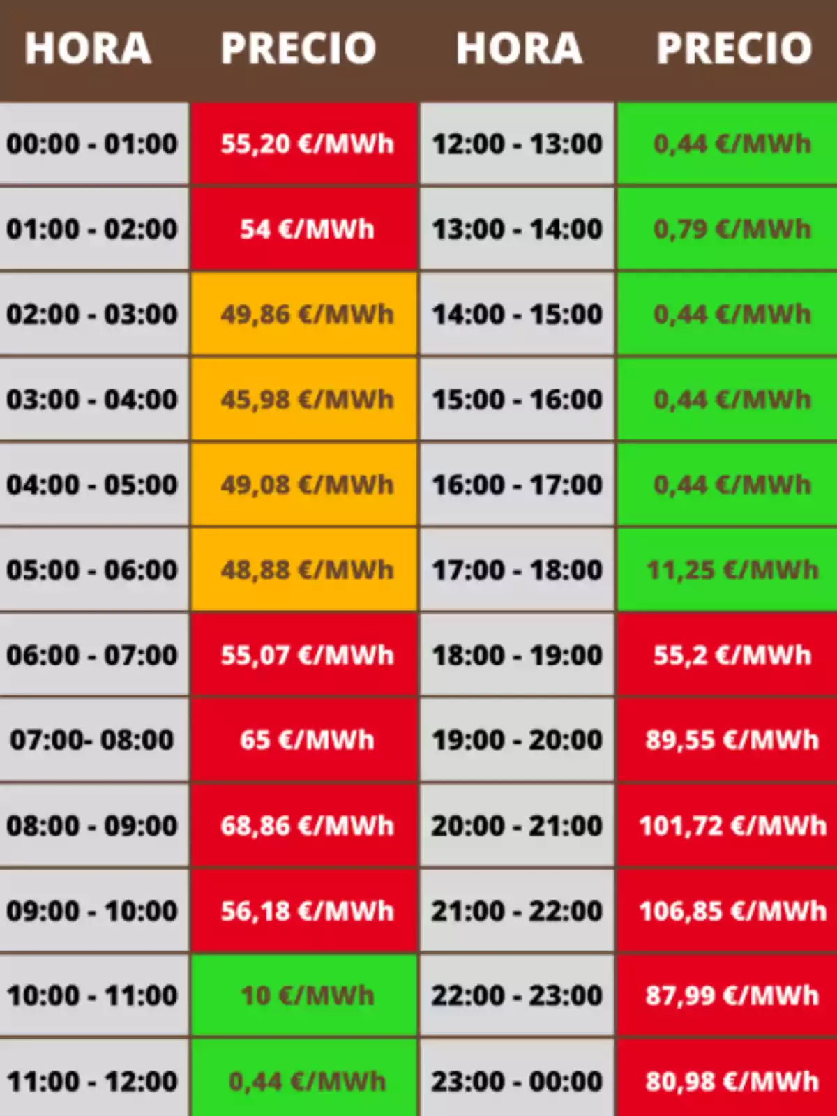 Tabla de precios de electricidad por hora, con valores en €/MWh, donde los precios varían entre 0,44 €/MWh y 106,85 €/MWh según la hora del día. Tabla de precios de electricidad por hora, con valores en €/MWh, donde los precios varían entre 0,44 €/MWh y 106,85 €/MWh según la hora del día.
