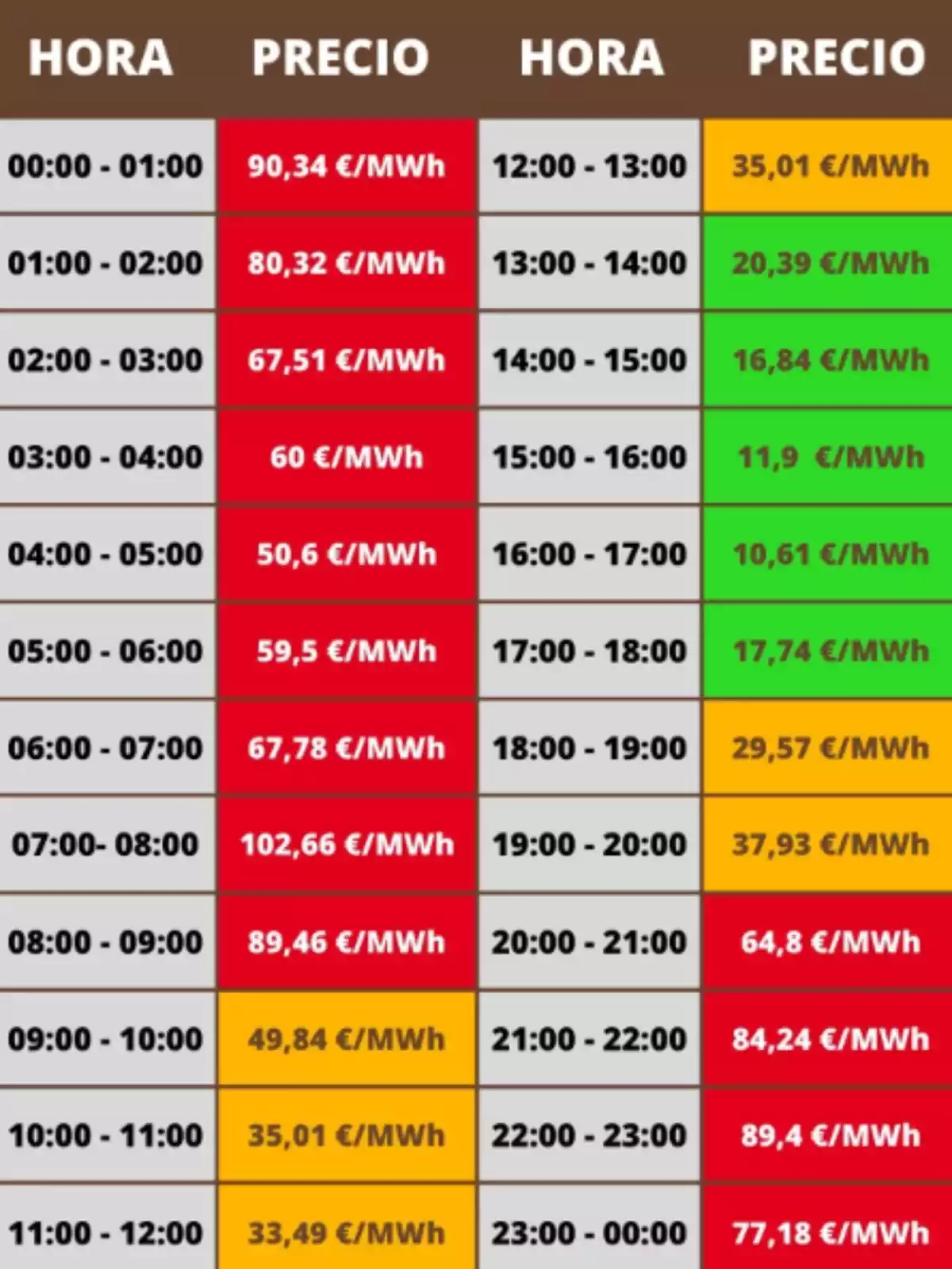 Tabla con los precios de la luz del viernes, 17 de mayo de 2024, con rojo, verde y naranja Tabla con los precios de la luz del viernes, 17 de mayo de 2024, con rojo, verde y naranja