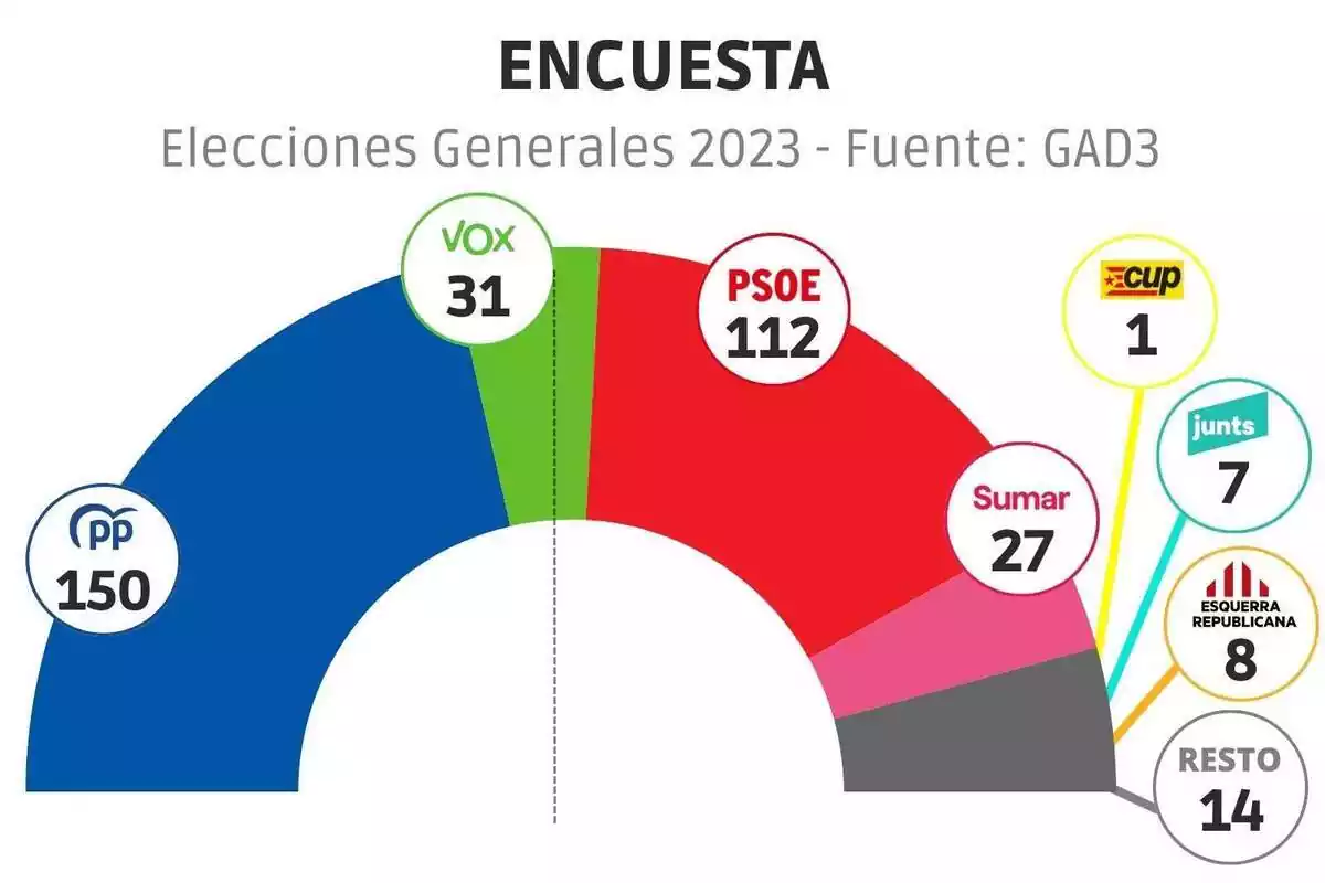 Gráfico semicircular que muestra los primeros resultados, según GAD3, del resultado de las Elecciones Generales de 2023