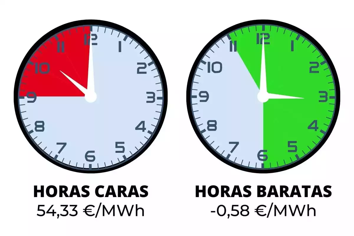 Imagen de dos relojes mostrando con colores rojo y verde las franjas horarias más caras y baratas del día del precio de la luz