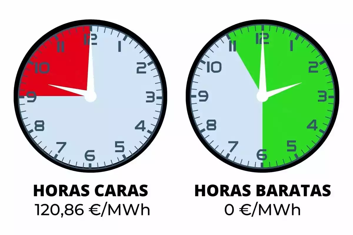 La imagen muestra dos relojes. El reloj de la izquierda tiene una sección roja que indica "HORAS CARAS" con un costo de 120,86 €/MWh, mientras que el reloj de la derecha tiene una sección verde que indica "HORAS BARATAS" con un costo de 0 €/MWh.