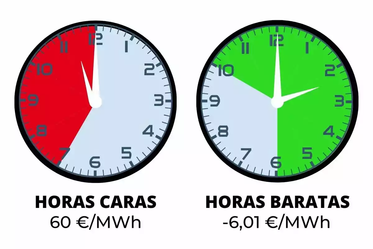 Dos relojes comparan las horas caras de electricidad en rojo con un precio de 60 euros por megavatio hora y las horas baratas en verde con un precio de menos 6,01 euros por megavatio hora