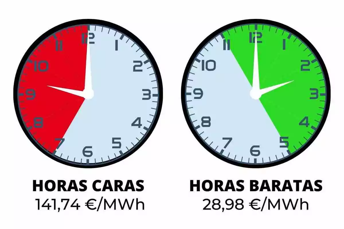 La imagen muestra dos relojes, uno con una sección roja indicando "HORAS CARAS" a 141,74 €/MWh y otro con una sección verde indicando "HORAS BARATAS" a 28,98 €/MWh.