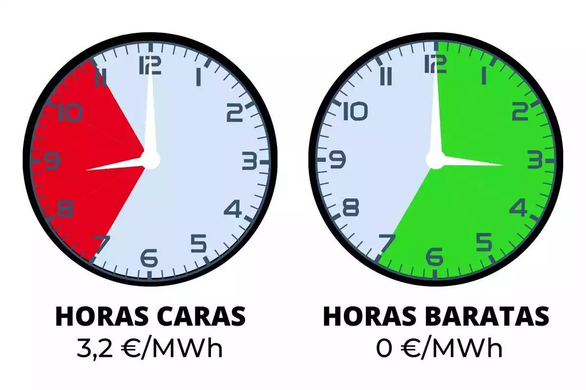 Relojes con el precio de la luz con las horas más caras y más baratas del domingo 10 de marzo de 2024