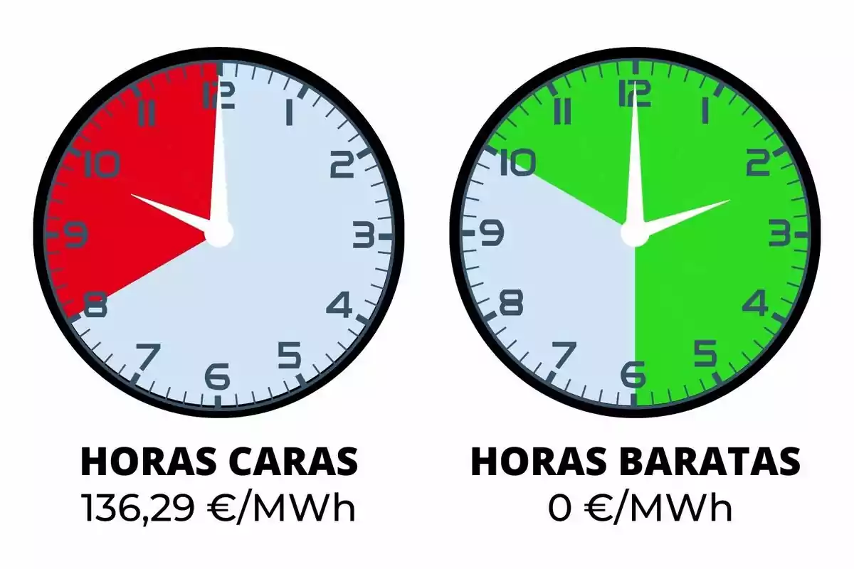 La imagen muestra dos relojes. El reloj de la izquierda tiene una sección roja que indica "HORAS CARAS" con un costo de 136,29 €/MWh, mientras que el reloj de la derecha tiene una sección verde que indica "HORAS BARATAS" con un costo de 0 €/MWh.