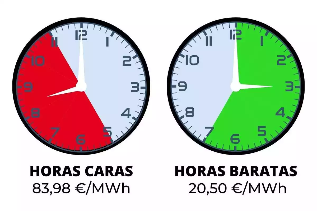 Montaje con los relojes con las horas más caras y las más baratas el 11 de febrero de 2024