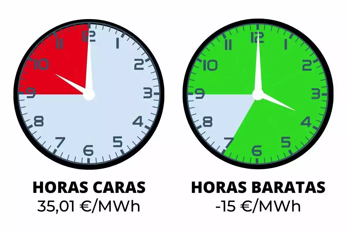 Relojes que muestran las horas caras y baratas de energía, con precios de 35,01 €/MWh y -15 €/MWh respectivamente.