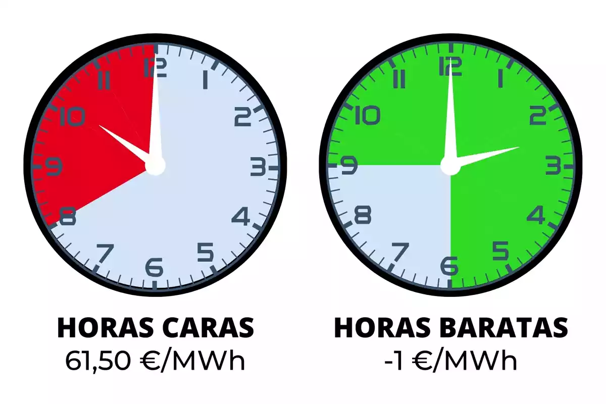 Dos relojes señalando las horas de luz más caras y más baratas del domingo, 12 de mayo de 2024