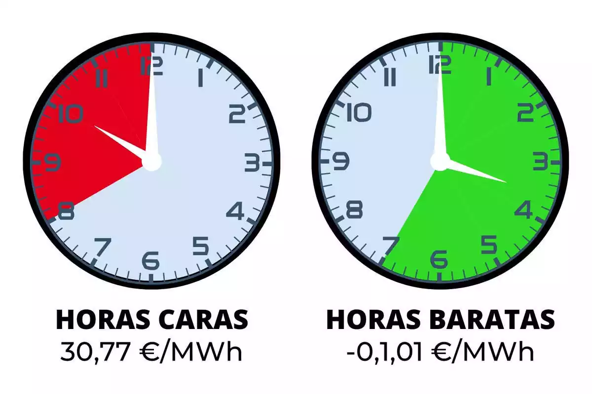Dos relojes señalando las horas de luz más caras y más baratas del domingo, 14 de abril de 2024