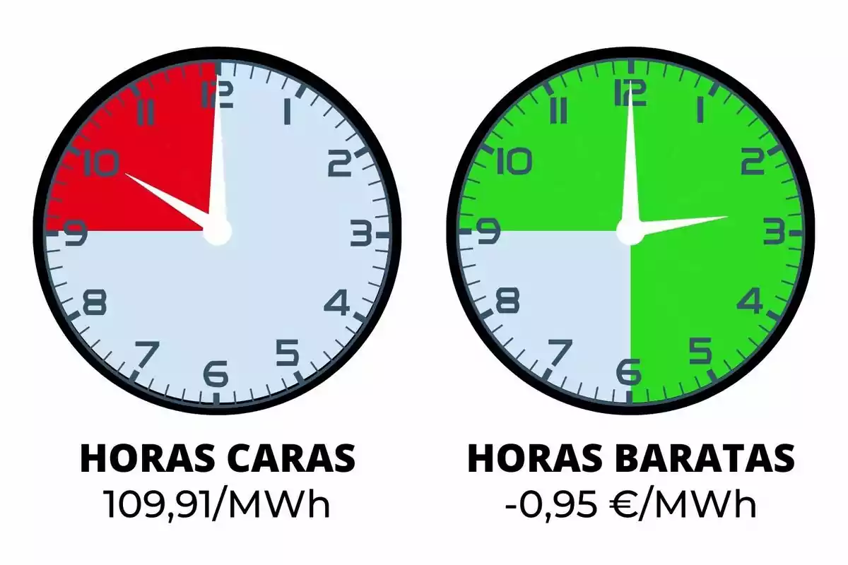 La imagen muestra dos relojes, uno con una sección roja indicando "HORAS CARAS" con un costo de 109,91 €/MWh y otro con una sección verde indicando "HORAS BARATAS" con un costo de -0,95 €/MWh.