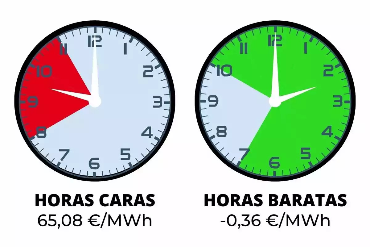 La imagen muestra dos relojes analógicos. El reloj de la izquierda tiene una sección roja que abarca desde las 8 hasta las 11 y está etiquetado como "HORAS CARAS" con un costo de 65,08 €/MWh. El reloj de la derecha tiene una sección verde que abarca desde las 7 hasta las 11 y está etiquetado como "HORAS BARATAS" con un costo de -0,36 €/MWh. Corresponde a los precios más baratos y más caros de la luz del dia 15 de septiembre de 2024.