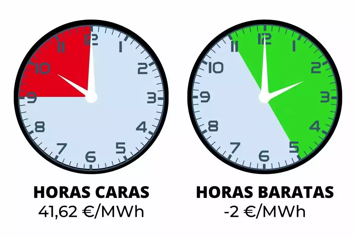 Relojes indicando el precio de la luz del domingo, 16 de junio de 2024, con rojo y verde