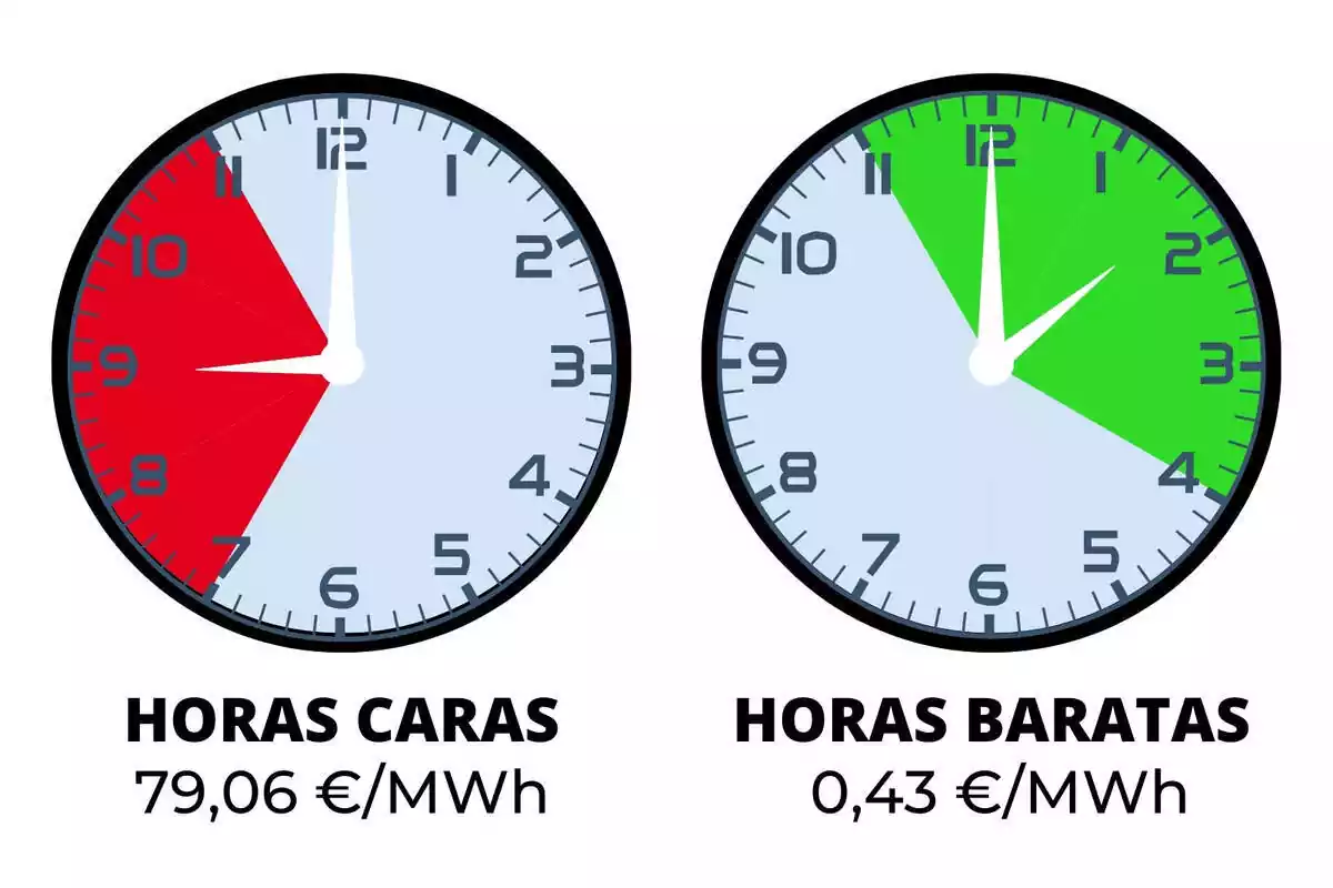 Dos relojes señalando las horas de luz más caras y más baratas del domingo, 17 de marzo de 2024