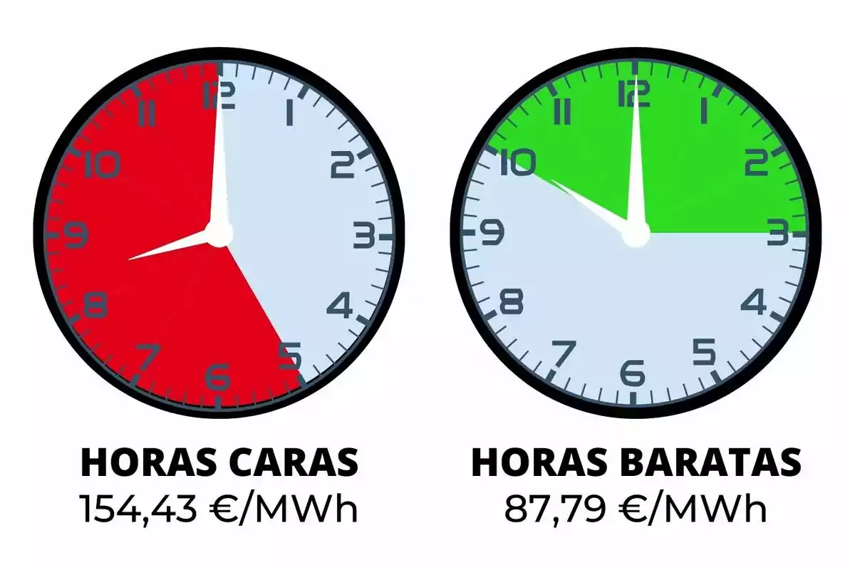 Dos relojes muestran las horas caras y baratas de energía; el reloj de la izquierda tiene un fondo rojo indicando horas caras con un costo de 154,43 €/MWh, mientras que el reloj de la derecha tiene un fondo verde indicando horas baratas con un costo de 87,79 €/MWh.