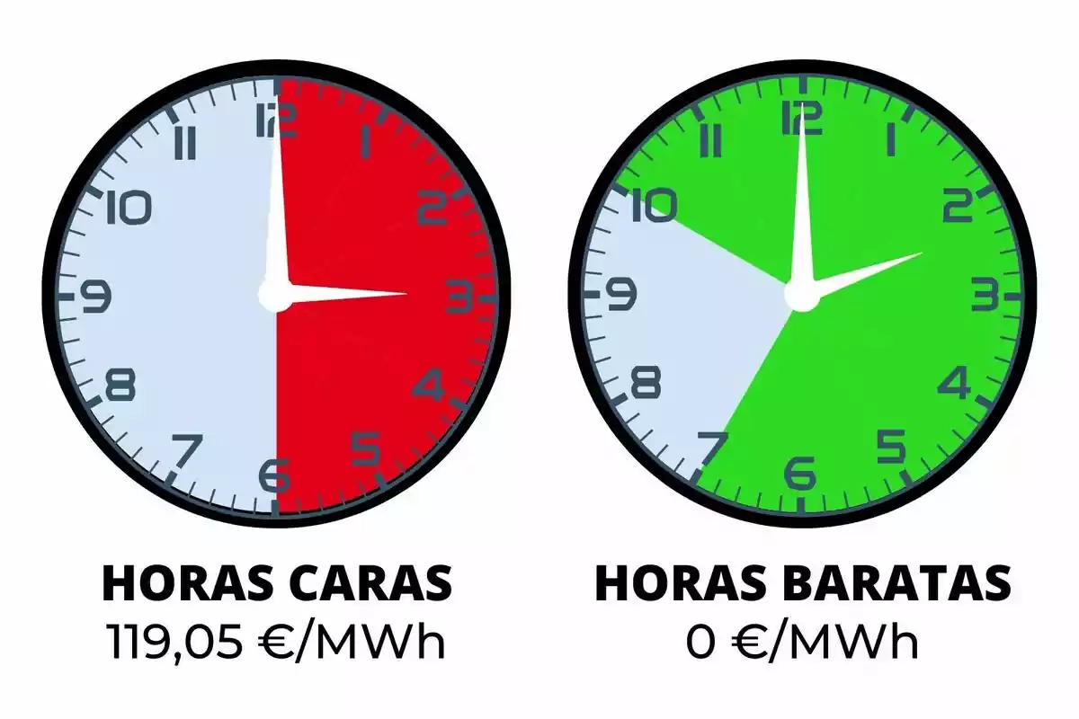 La imagen muestra dos relojes analógicos. El reloj de la izquierda tiene una sección roja que abarca desde las 12 hasta las 6, indicando "HORAS CARAS" con un costo de 119,05 €/MWh. El reloj de la derecha tiene una sección verde que abarca desde las 12 hasta las 7, indicando "HORAS BARATAS" con un costo de 0 €/MWh.