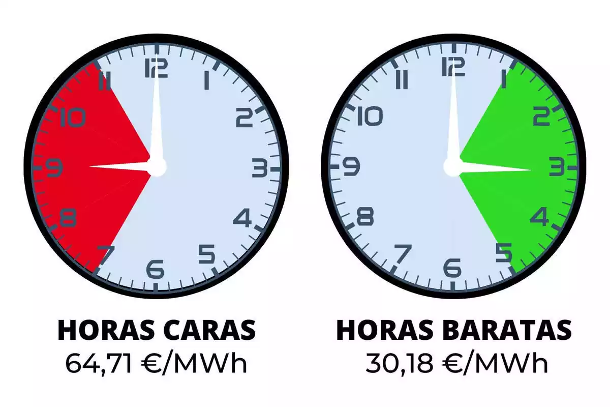 Dos relojes señalando las horas de luz más caras y más baratas del domingo, 18 de febrero de 2024