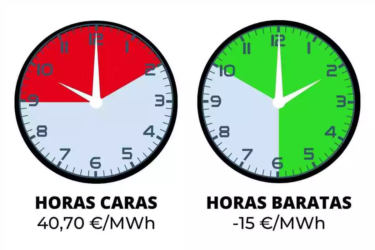 Relojes comparando horas caras y baratas de energía, uno con fondo rojo indicando 40,70 €/MWh y otro con fondo verde indicando -15 €/MWh.