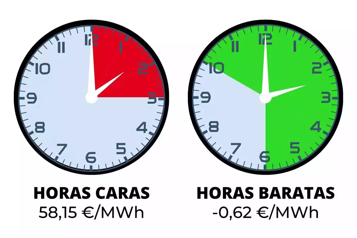 Dos relojes indicando con las agujas las horas más caras y más baratas del precio de la luz del domingo, 19 de mayo de 2024