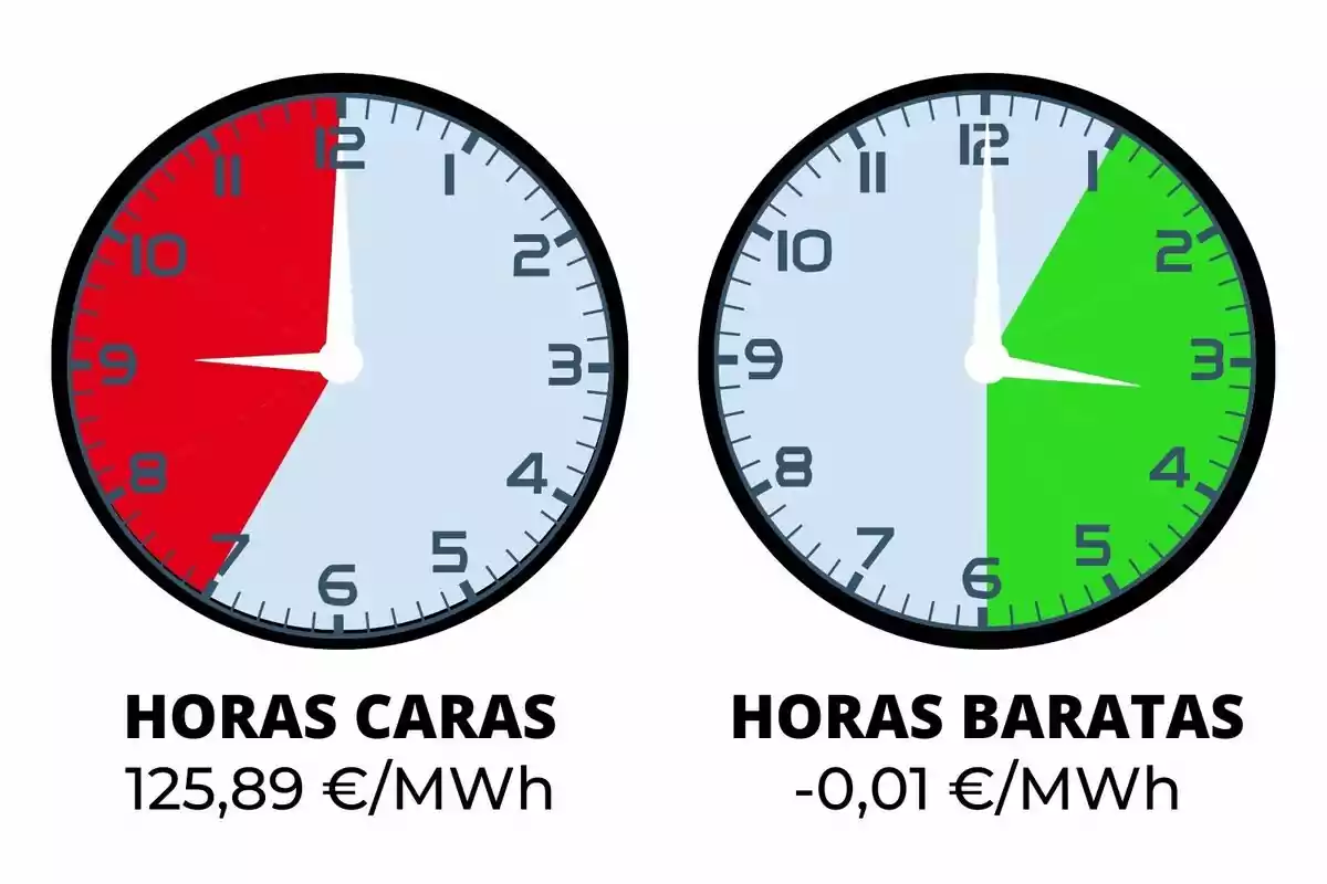 La imagen muestra dos relojes analógicos; el de la izquierda indica las horas caras de 9 a 12 con un costo de 125,89 €/MWh y el de la derecha muestra las horas baratas de 12 a 6 con un costo de -0,01 €/MWh.