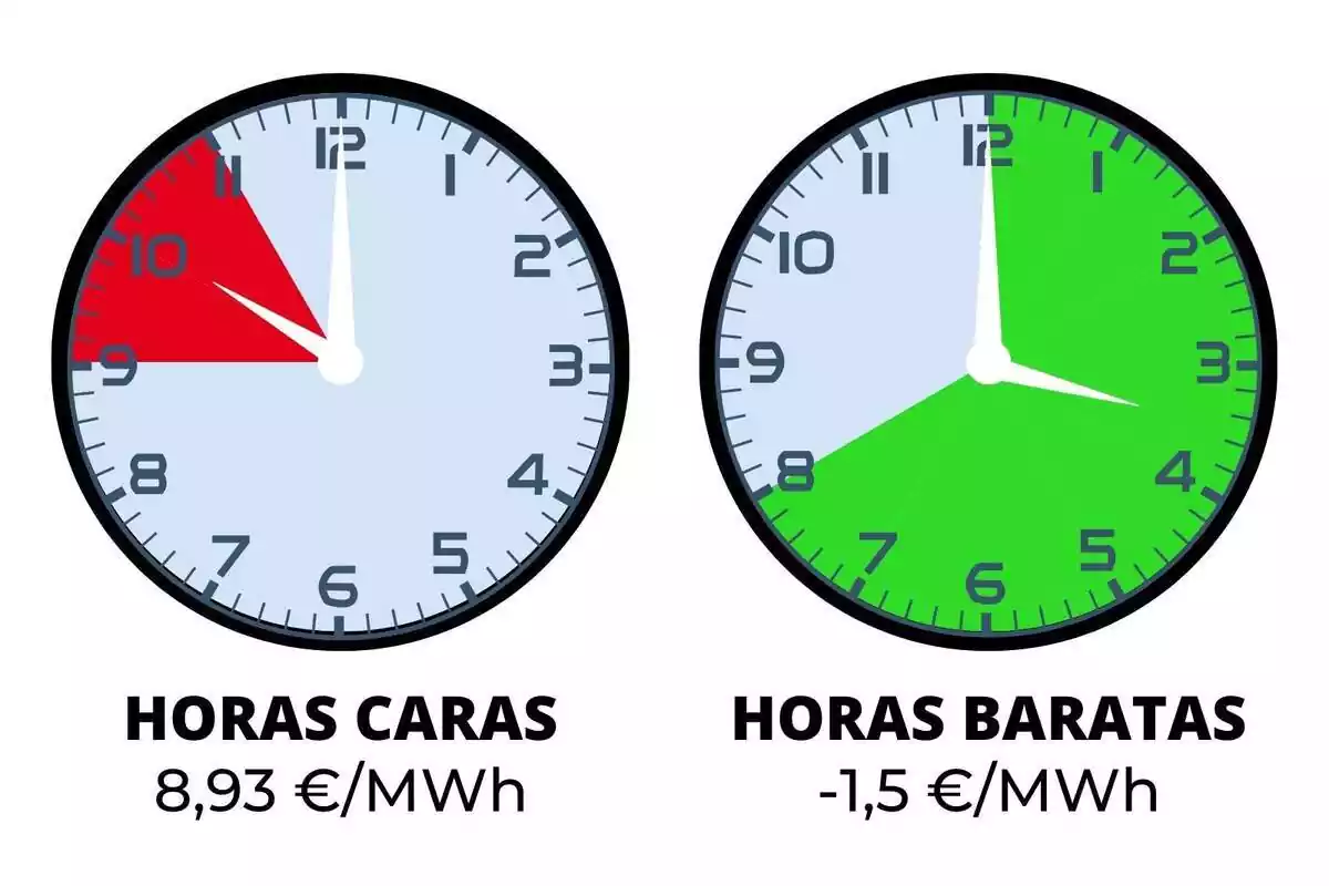 Imagen de dos relojes con las horas de la luz más caras y más baratas del domingo 21 de abril
