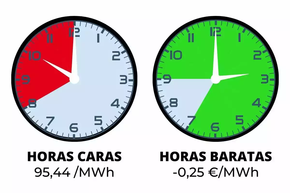 La imagen muestra dos relojes, uno con una sección roja indicando "HORAS CARAS" a 95,44 €/MWh y otro con una sección verde indicando "HORAS BARATAS" a -0,25 €/MWh.