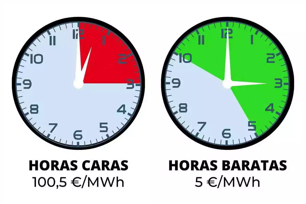 Dos relojes muestran las horas caras y baratas de electricidad, con precios de 100,5 €/MWh y 5 €/MWh respectivamente.