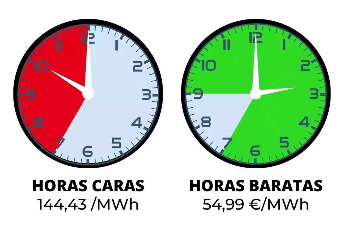 La imagen muestra dos relojes, uno con un fondo rojo y otro con un fondo verde. El reloj con fondo rojo indica "HORAS CARAS" con un precio de 144,43 €/MWh, mientras que el reloj con fondo verde indica "HORAS BARATAS" con un precio de 54,99 €/MWh.