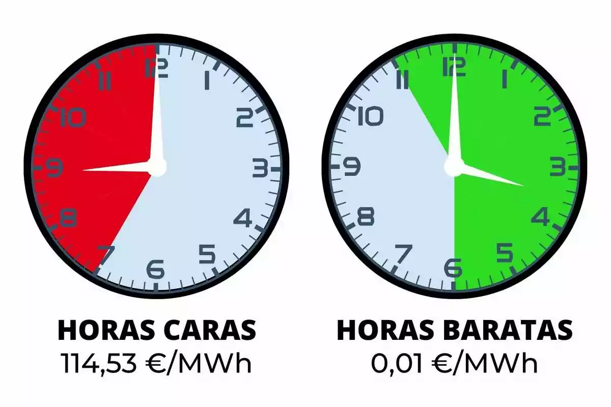 La imagen muestra dos relojes. El reloj de la izquierda tiene una sección roja que indica las horas caras, con un costo de 114,53 €/MWh, mientras que el reloj de la derecha tiene una sección verde que indica las horas baratas, con un costo de 0,01 €/MWh.